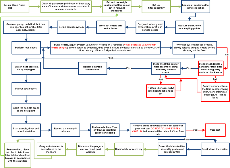 Water Leak Rate Chart