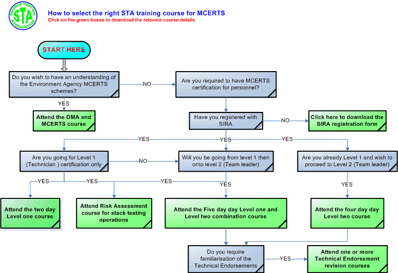 Selection chart